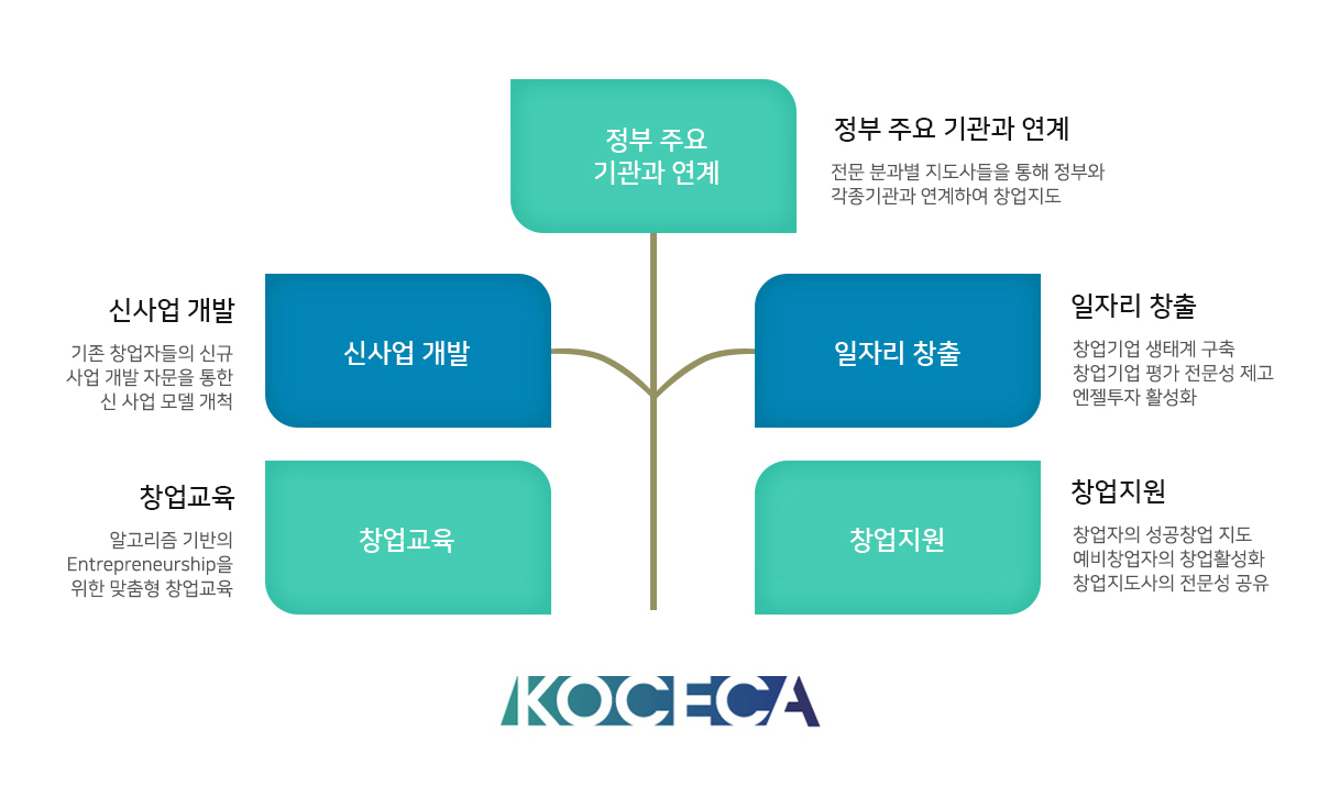 정부주요기관과연계, 신사업개발, 일자리창출, 창업교육, 창업지원