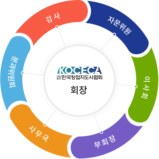 조직도